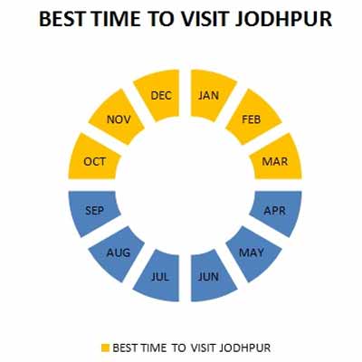 Best Time to Visit Jodhpur